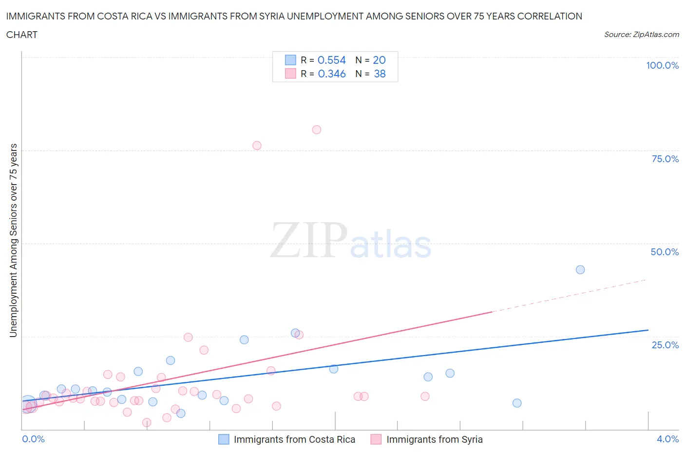 Immigrants from Costa Rica vs Immigrants from Syria Unemployment Among Seniors over 75 years