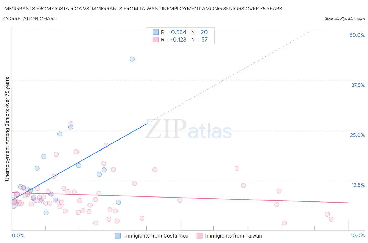 Immigrants from Costa Rica vs Immigrants from Taiwan Unemployment Among Seniors over 75 years