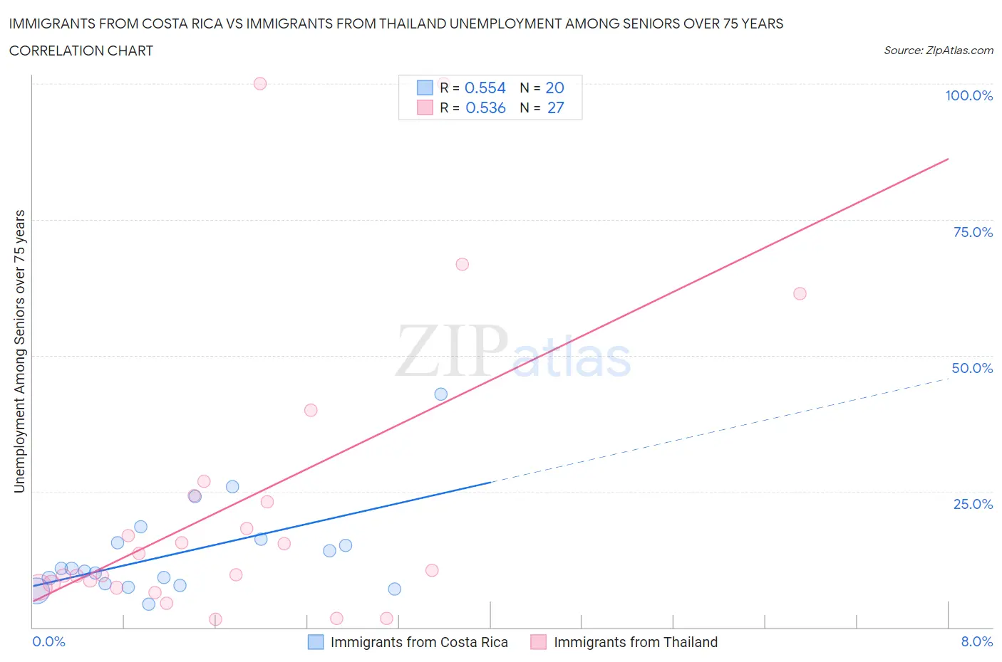 Immigrants from Costa Rica vs Immigrants from Thailand Unemployment Among Seniors over 75 years