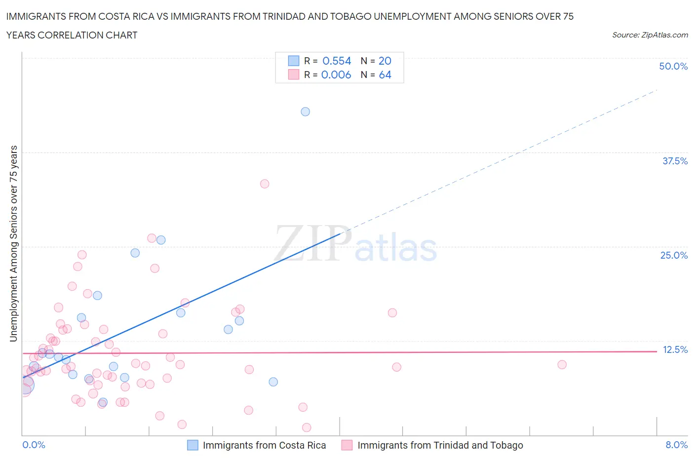 Immigrants from Costa Rica vs Immigrants from Trinidad and Tobago Unemployment Among Seniors over 75 years