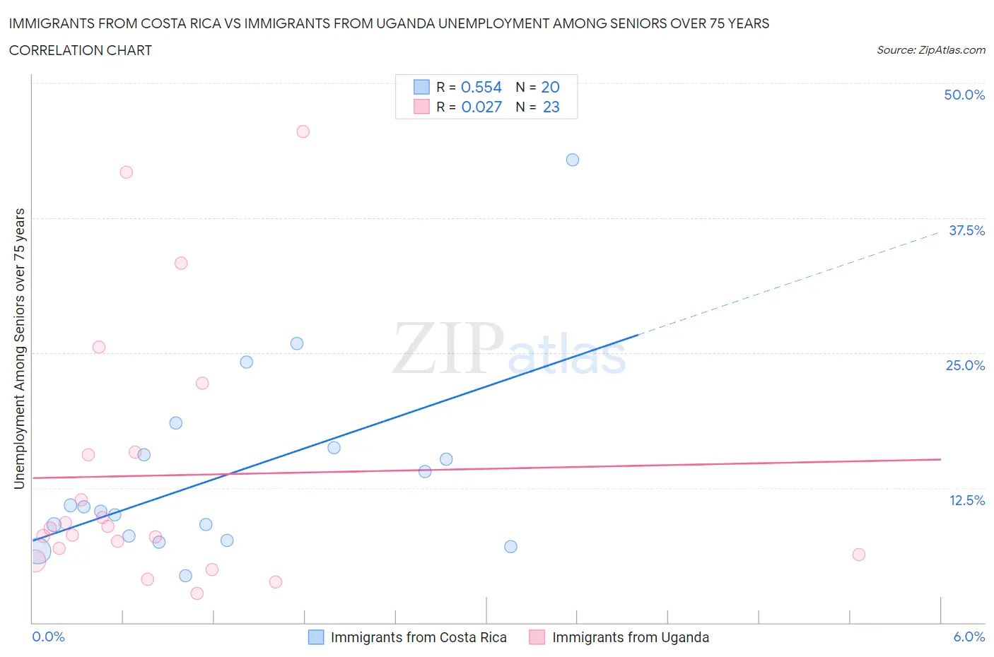 Immigrants from Costa Rica vs Immigrants from Uganda Unemployment Among Seniors over 75 years