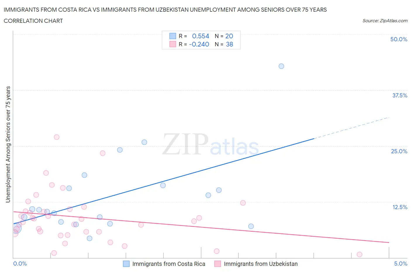 Immigrants from Costa Rica vs Immigrants from Uzbekistan Unemployment Among Seniors over 75 years