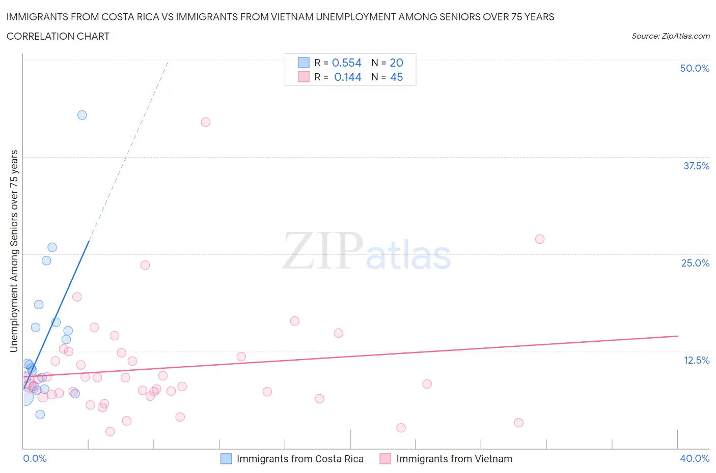 Immigrants from Costa Rica vs Immigrants from Vietnam Unemployment Among Seniors over 75 years