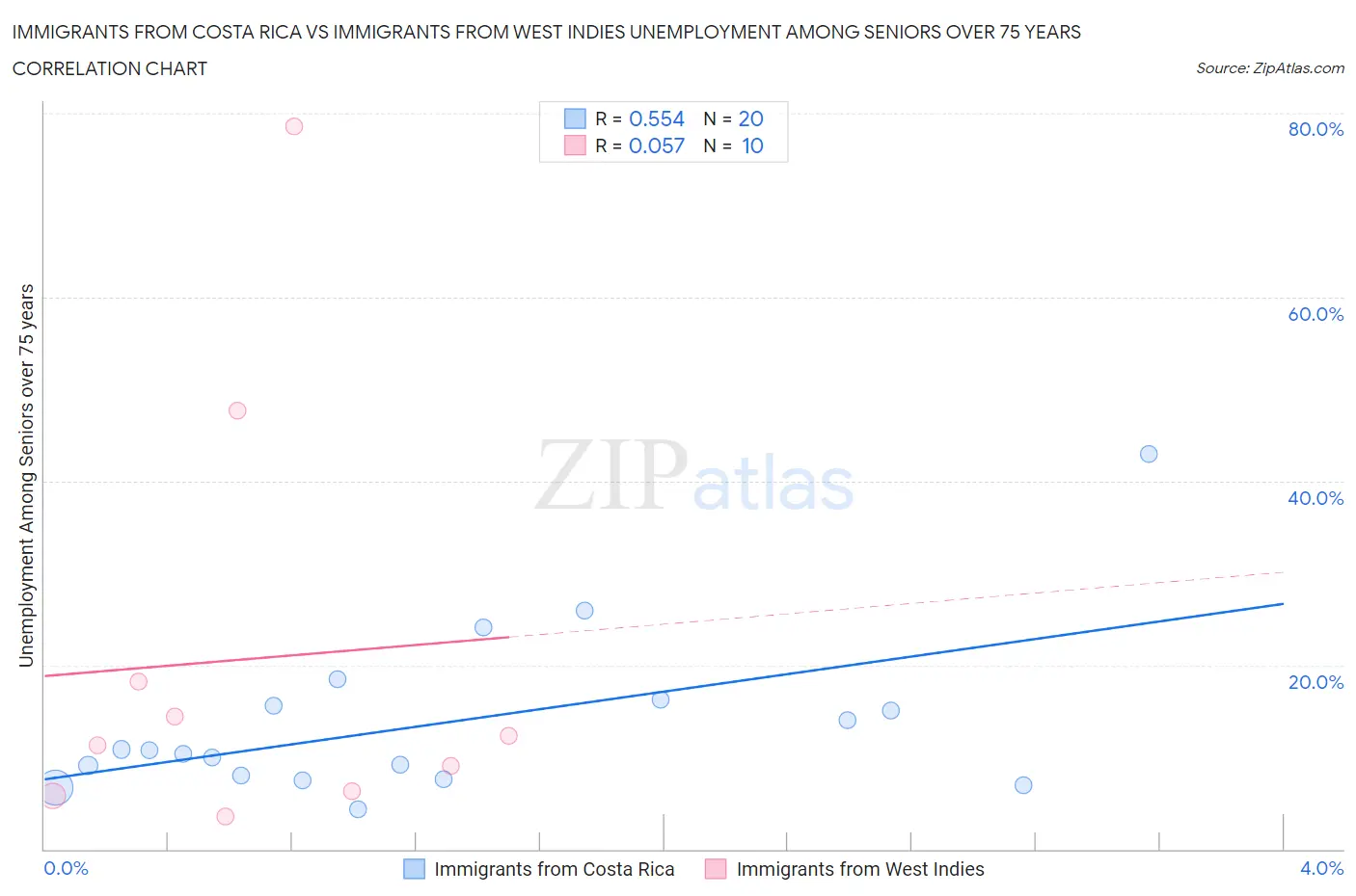 Immigrants from Costa Rica vs Immigrants from West Indies Unemployment Among Seniors over 75 years