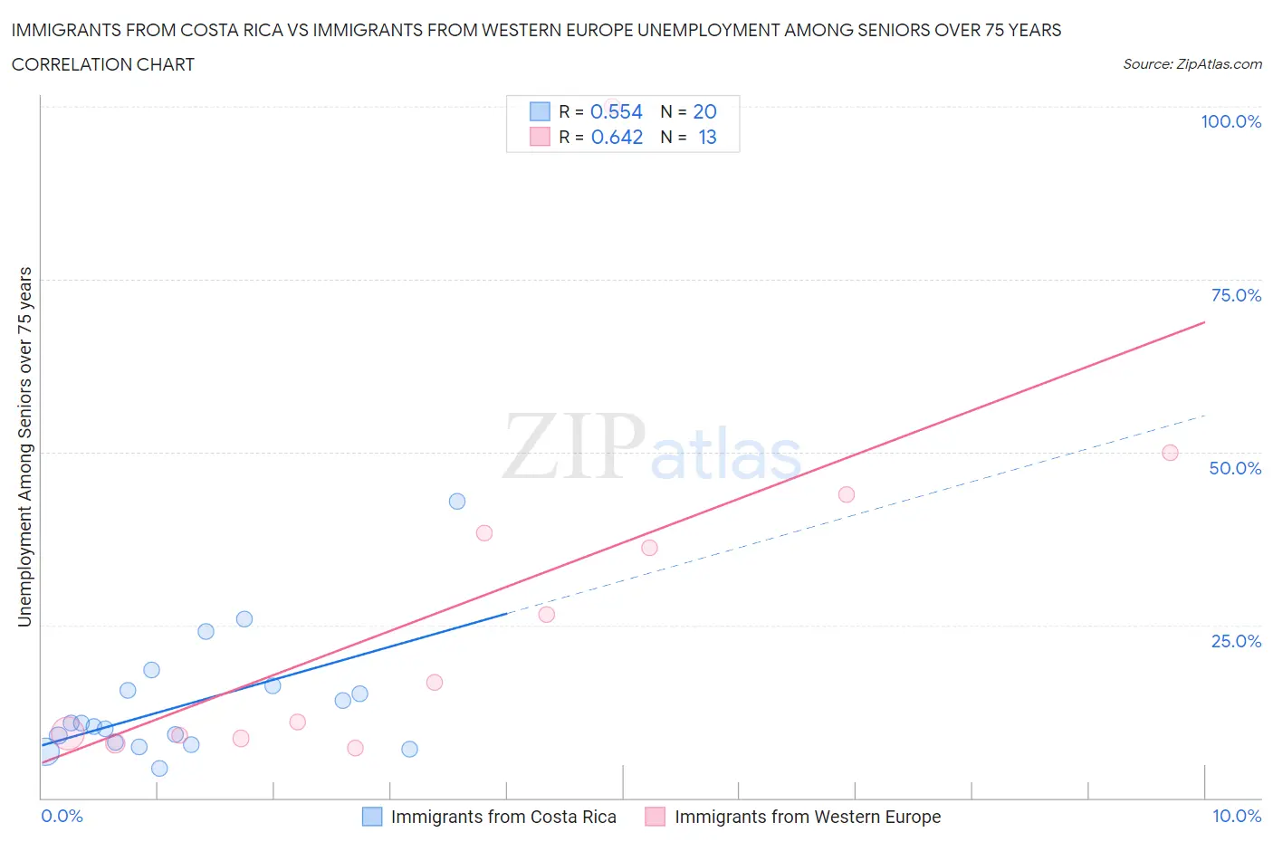 Immigrants from Costa Rica vs Immigrants from Western Europe Unemployment Among Seniors over 75 years