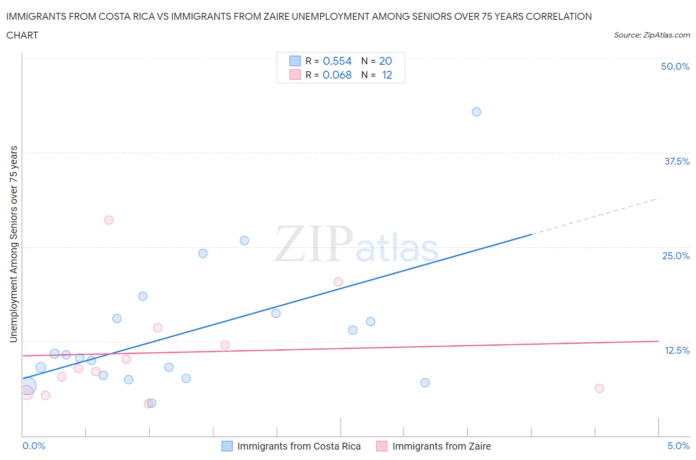Immigrants from Costa Rica vs Immigrants from Zaire Unemployment Among Seniors over 75 years
