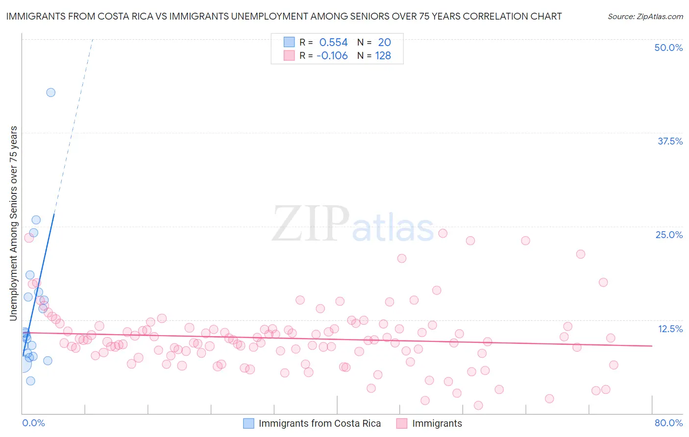 Immigrants from Costa Rica vs Immigrants Unemployment Among Seniors over 75 years
