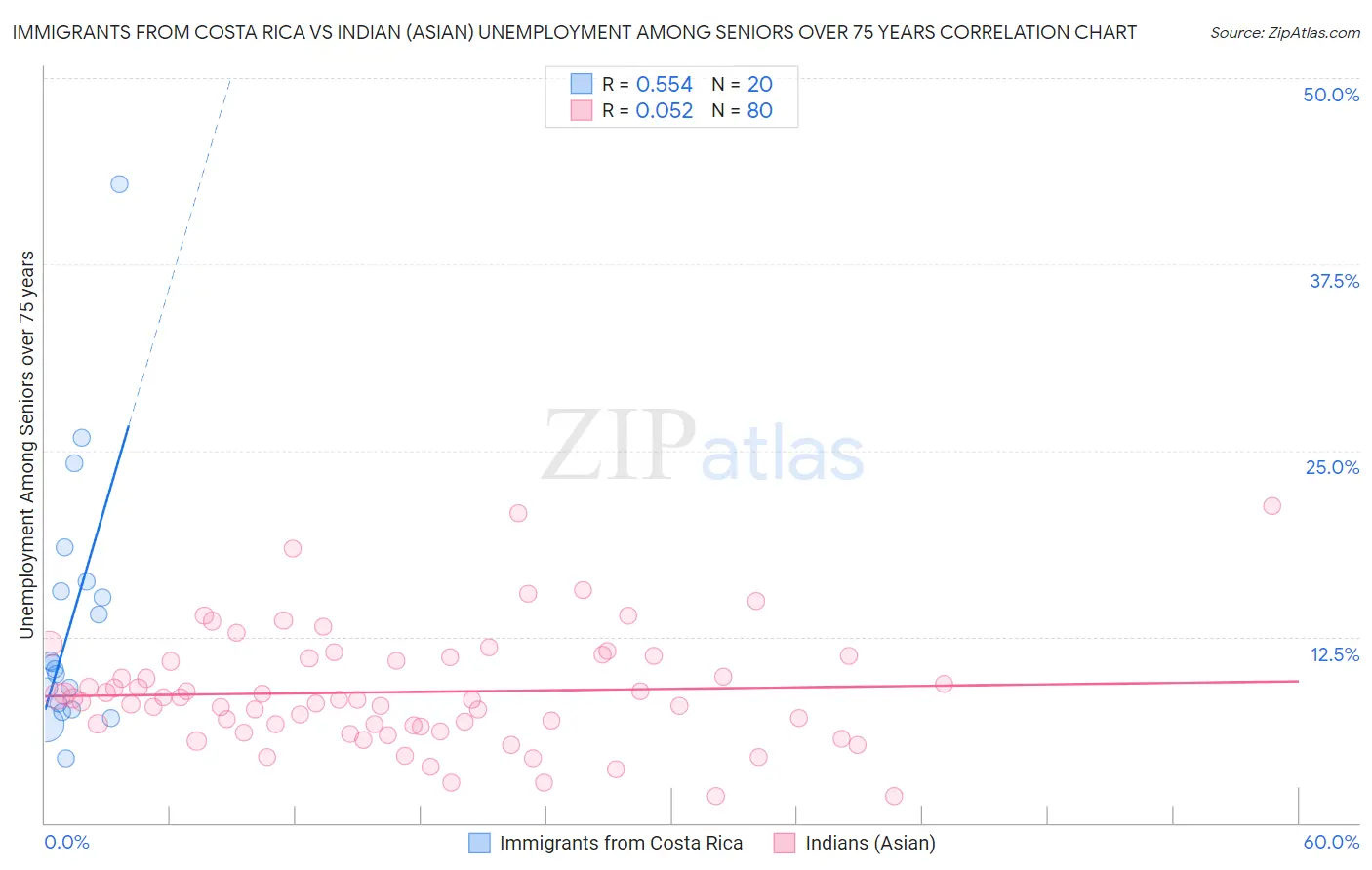 Immigrants from Costa Rica vs Indian (Asian) Unemployment Among Seniors over 75 years