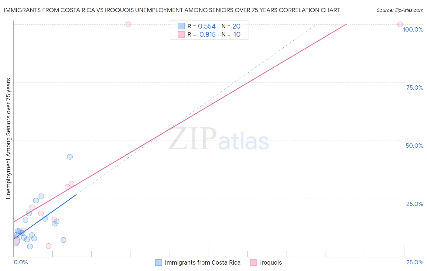 Immigrants from Costa Rica vs Iroquois Unemployment Among Seniors over 75 years