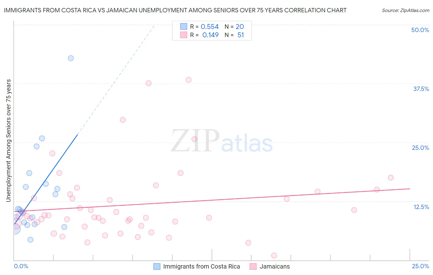 Immigrants from Costa Rica vs Jamaican Unemployment Among Seniors over 75 years