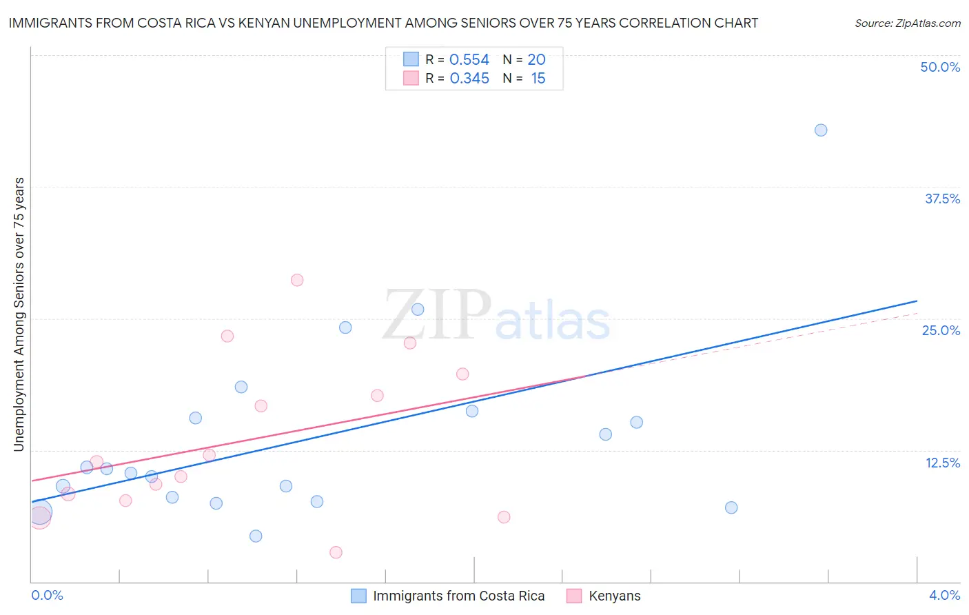 Immigrants from Costa Rica vs Kenyan Unemployment Among Seniors over 75 years