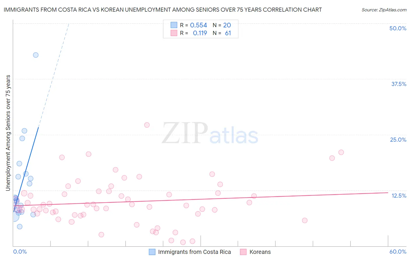 Immigrants from Costa Rica vs Korean Unemployment Among Seniors over 75 years