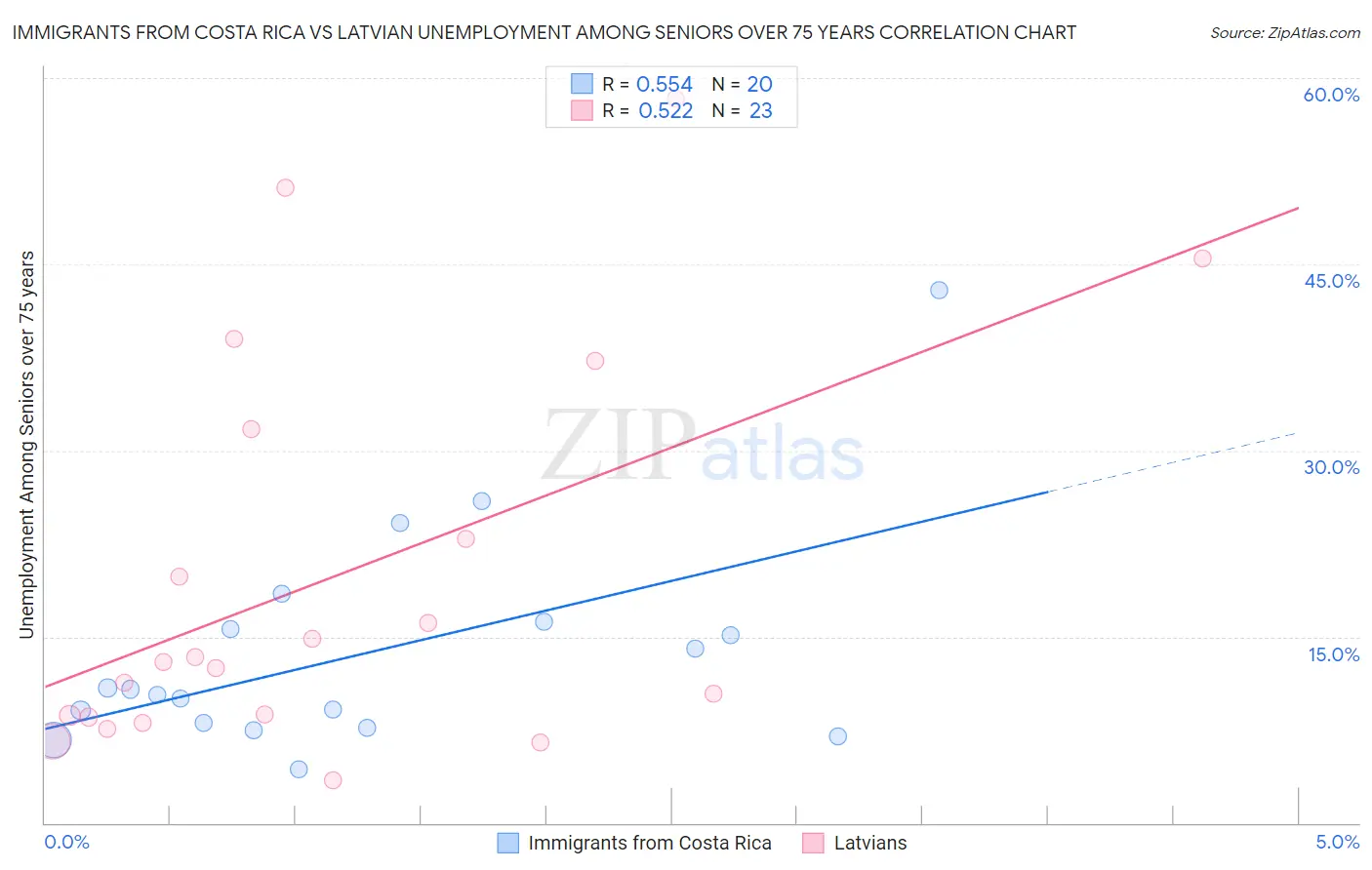 Immigrants from Costa Rica vs Latvian Unemployment Among Seniors over 75 years
