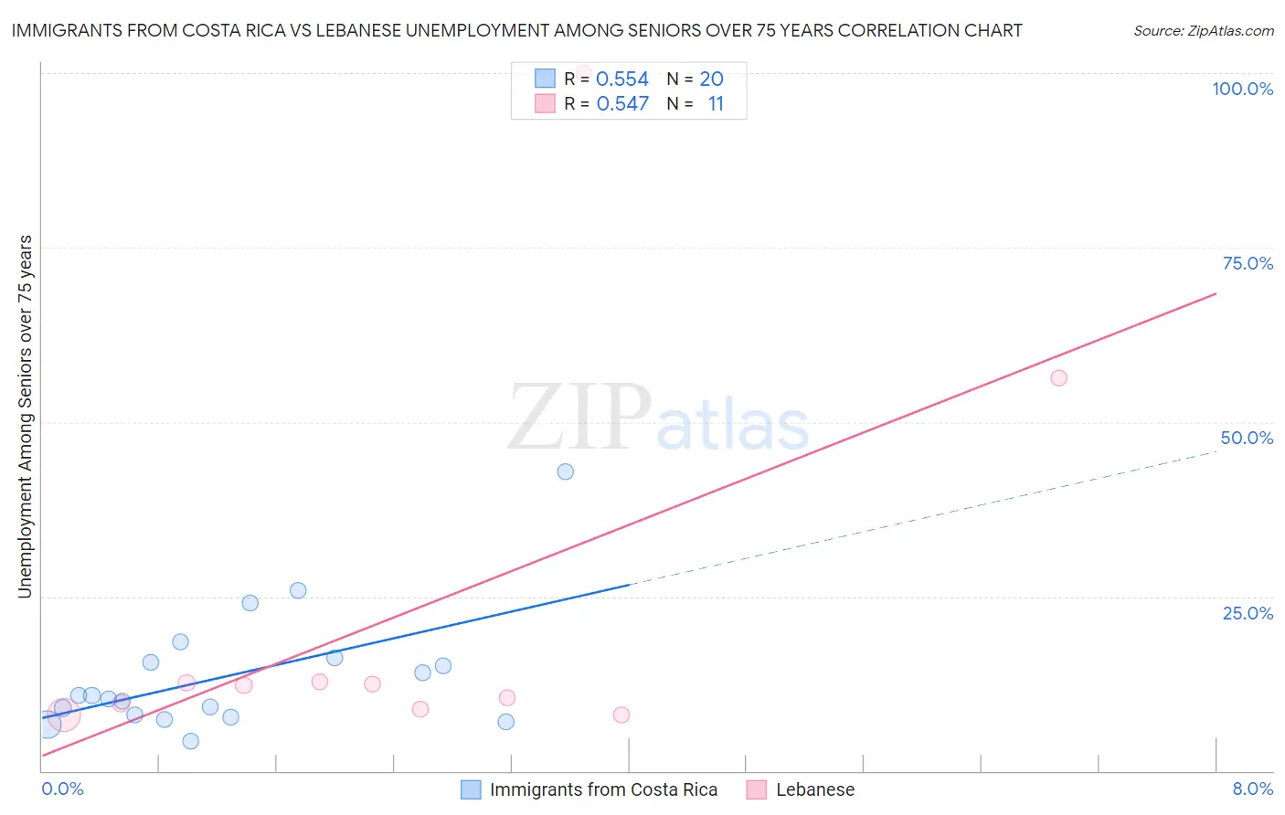 Immigrants from Costa Rica vs Lebanese Unemployment Among Seniors over 75 years