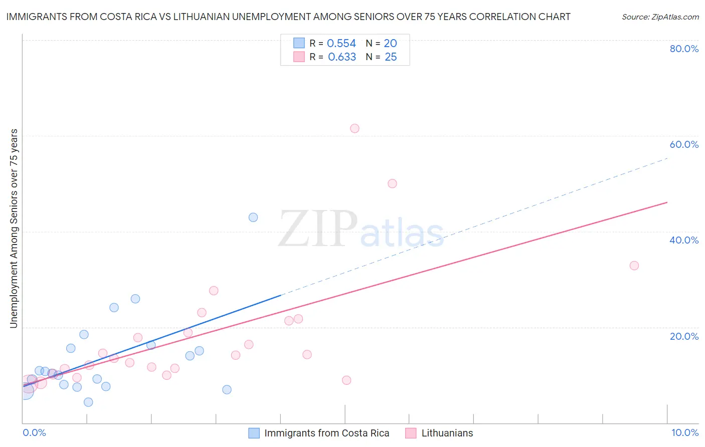 Immigrants from Costa Rica vs Lithuanian Unemployment Among Seniors over 75 years