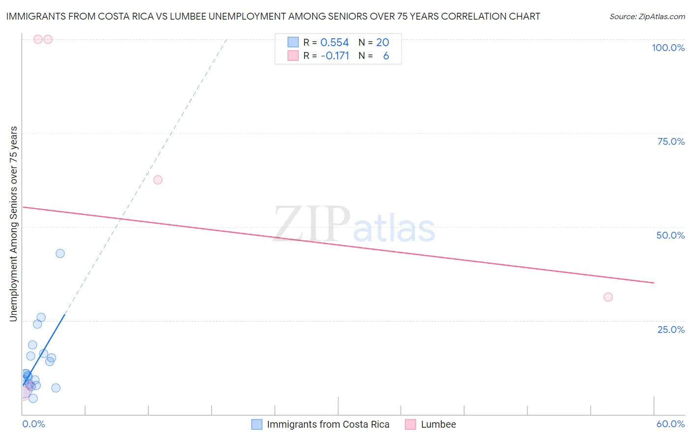 Immigrants from Costa Rica vs Lumbee Unemployment Among Seniors over 75 years
