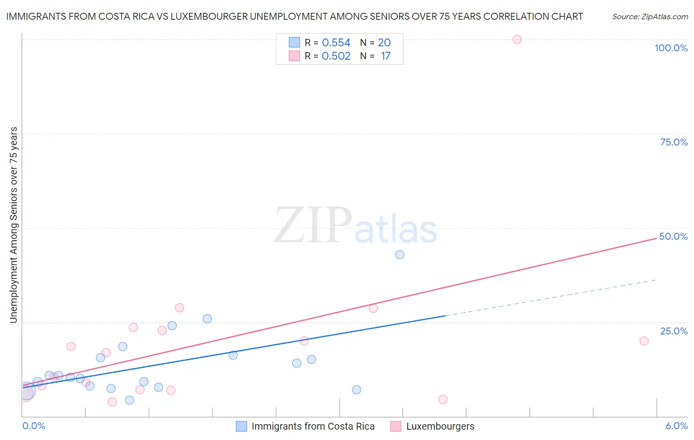 Immigrants from Costa Rica vs Luxembourger Unemployment Among Seniors over 75 years
