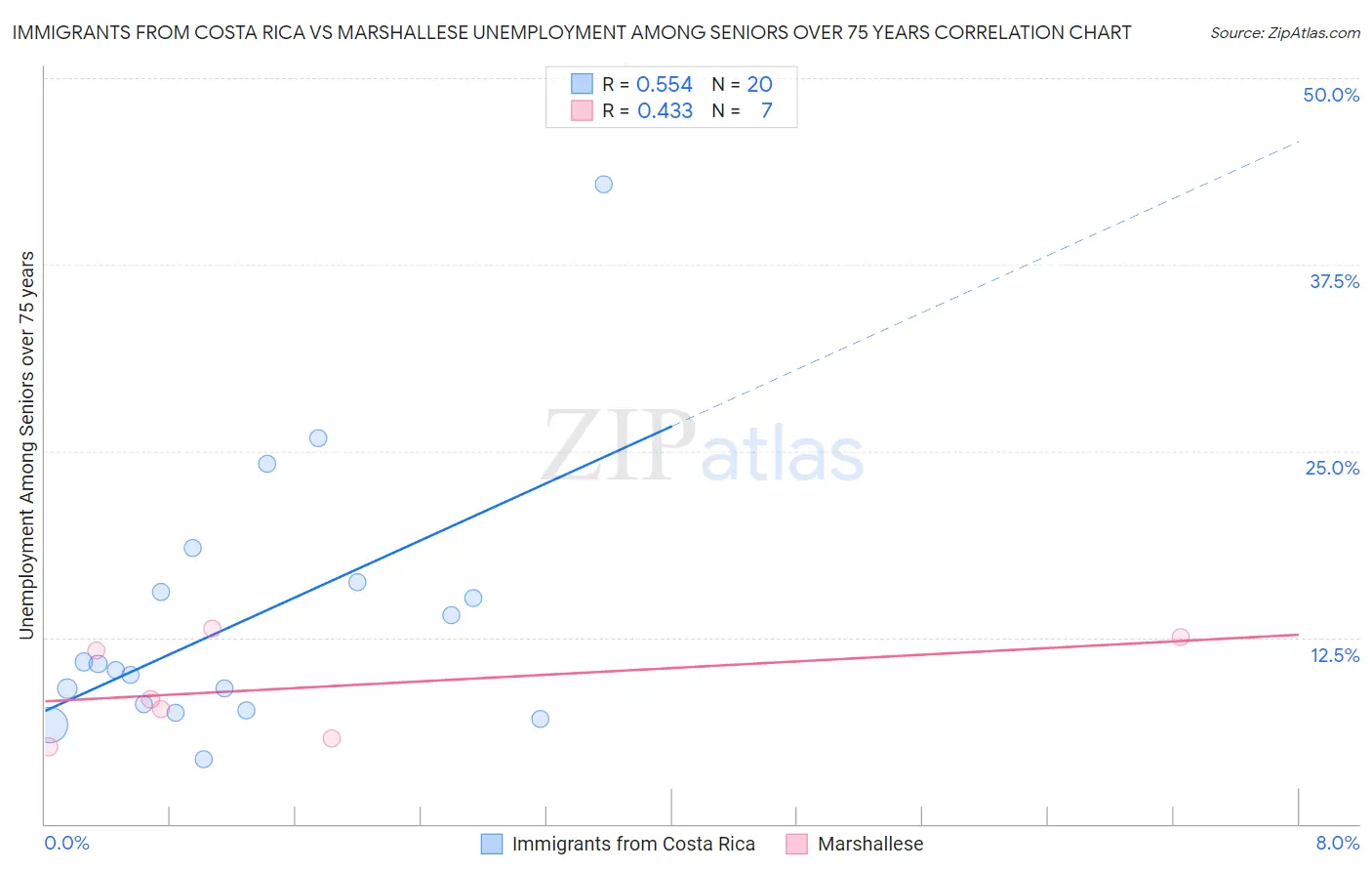 Immigrants from Costa Rica vs Marshallese Unemployment Among Seniors over 75 years