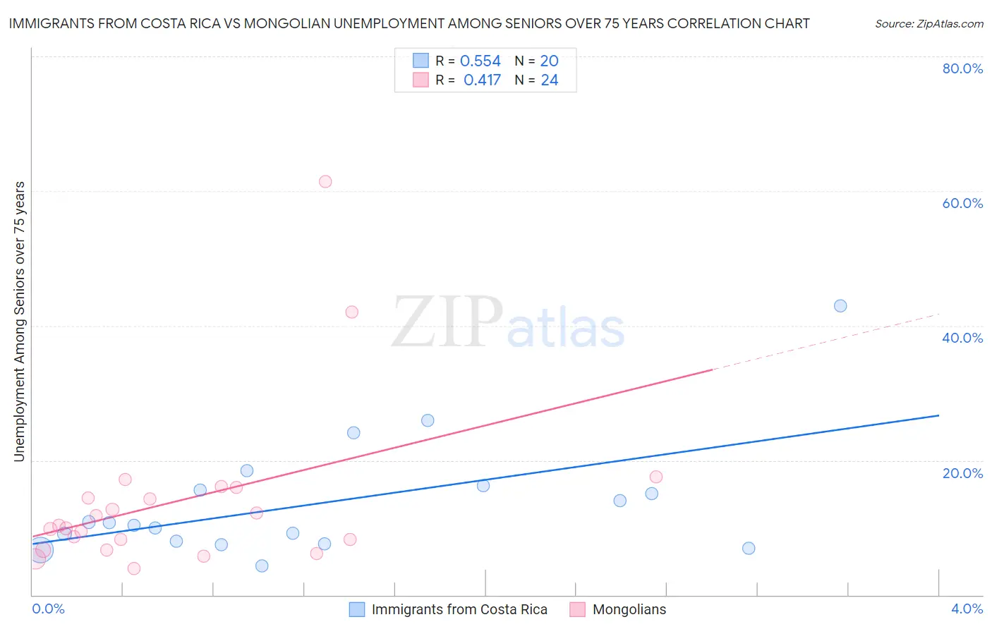 Immigrants from Costa Rica vs Mongolian Unemployment Among Seniors over 75 years