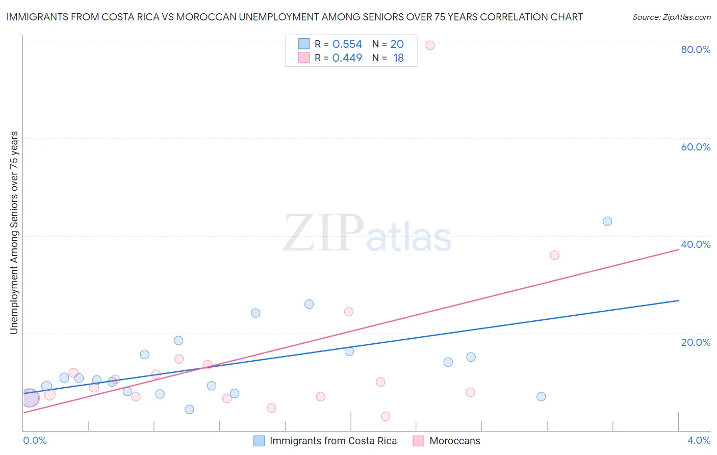 Immigrants from Costa Rica vs Moroccan Unemployment Among Seniors over 75 years