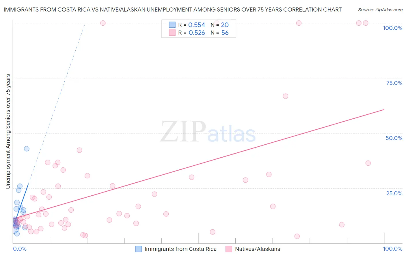 Immigrants from Costa Rica vs Native/Alaskan Unemployment Among Seniors over 75 years