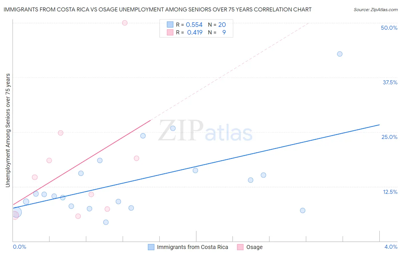 Immigrants from Costa Rica vs Osage Unemployment Among Seniors over 75 years