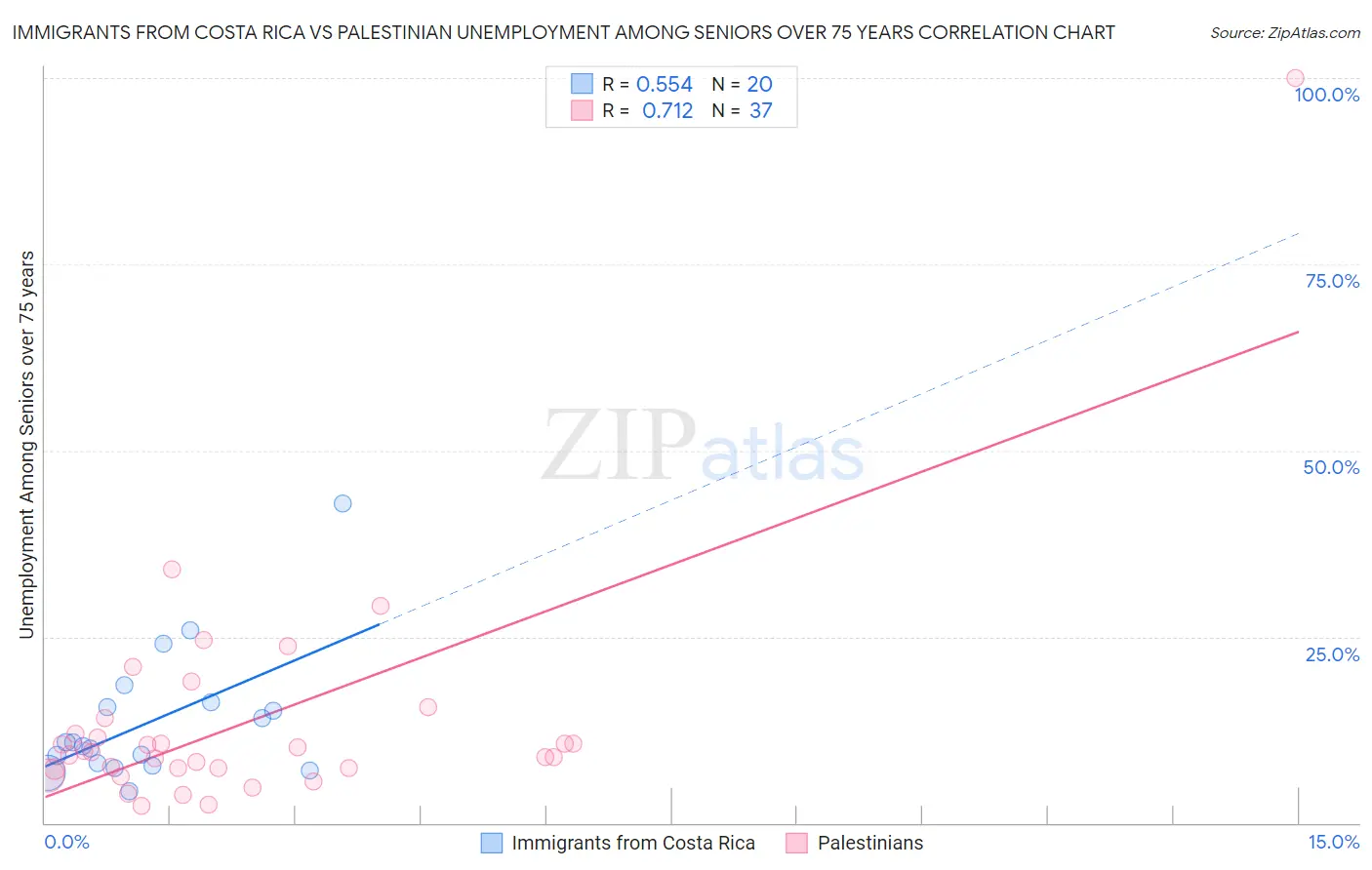Immigrants from Costa Rica vs Palestinian Unemployment Among Seniors over 75 years