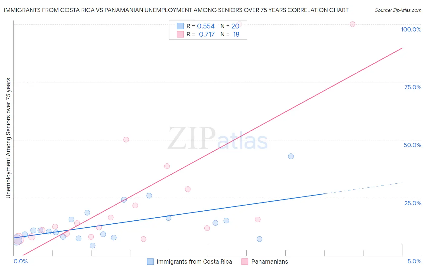 Immigrants from Costa Rica vs Panamanian Unemployment Among Seniors over 75 years