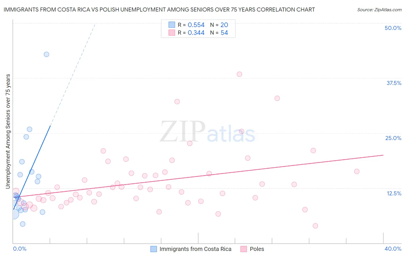 Immigrants from Costa Rica vs Polish Unemployment Among Seniors over 75 years