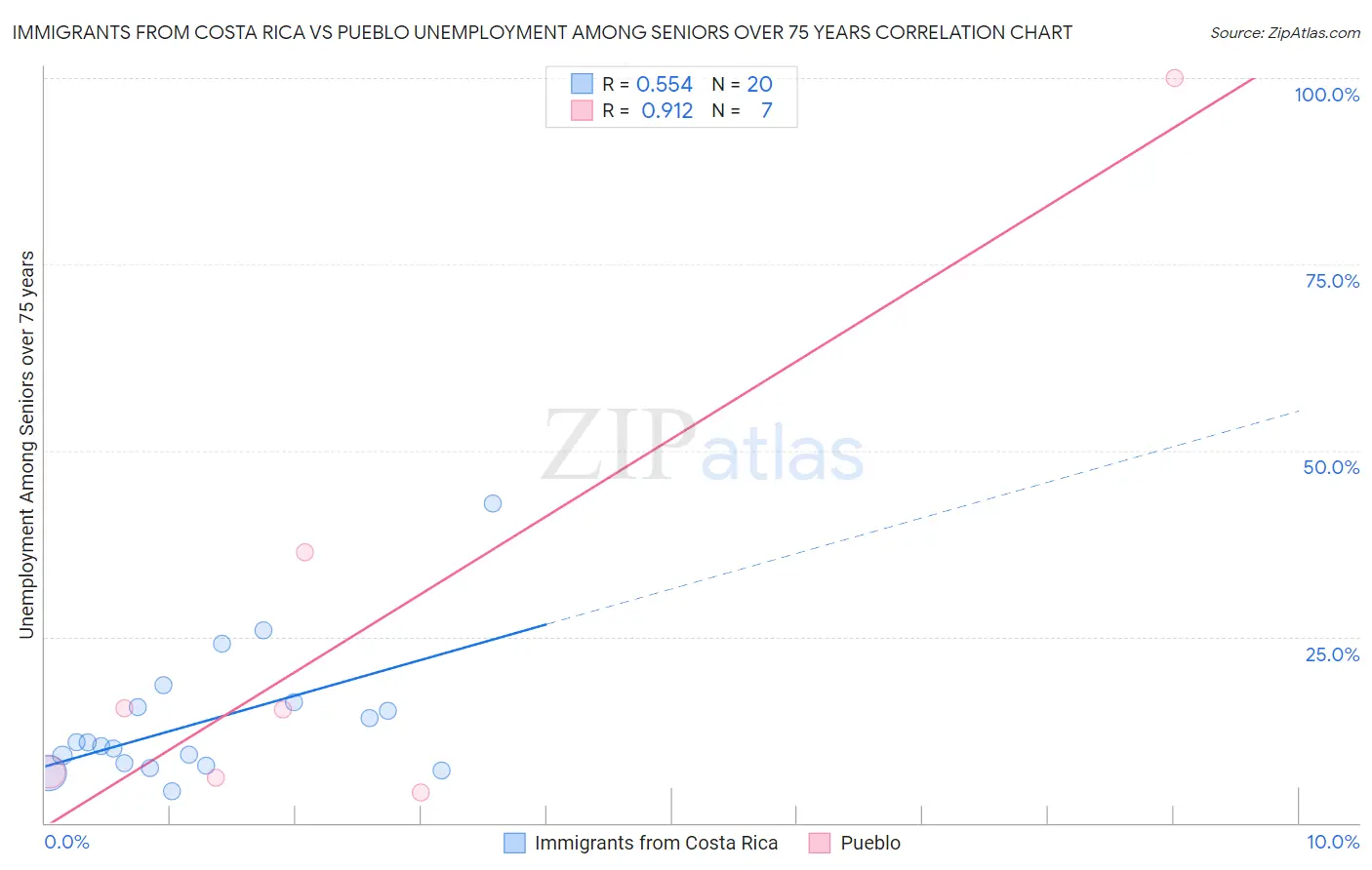 Immigrants from Costa Rica vs Pueblo Unemployment Among Seniors over 75 years