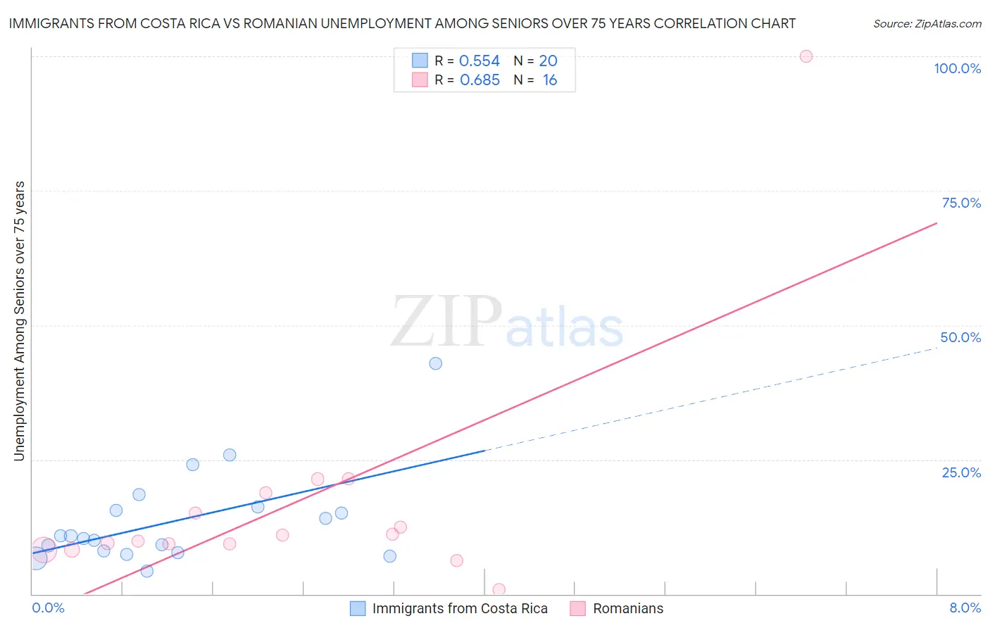 Immigrants from Costa Rica vs Romanian Unemployment Among Seniors over 75 years