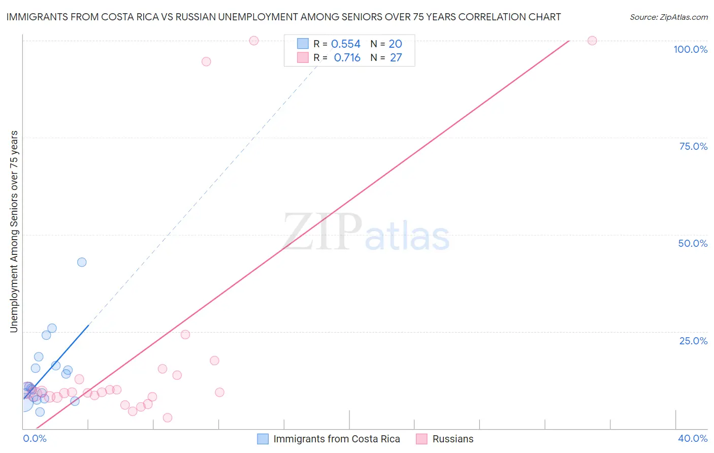 Immigrants from Costa Rica vs Russian Unemployment Among Seniors over 75 years