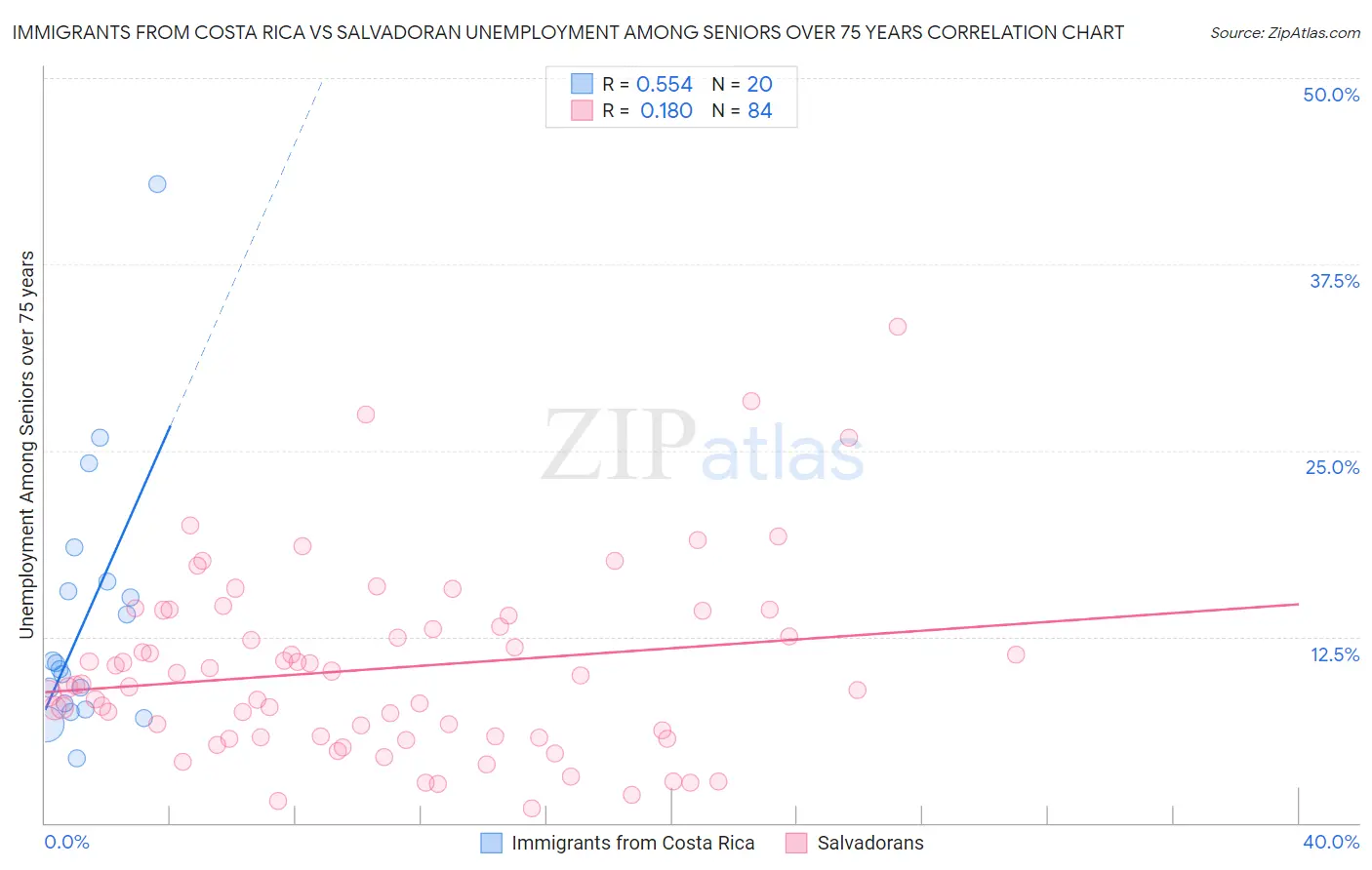 Immigrants from Costa Rica vs Salvadoran Unemployment Among Seniors over 75 years