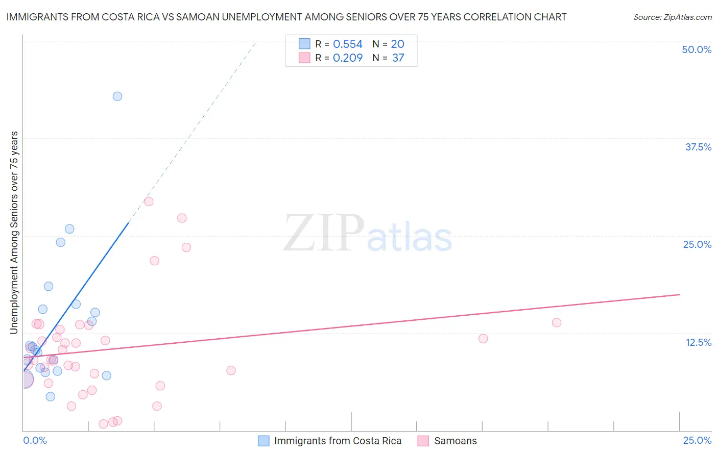 Immigrants from Costa Rica vs Samoan Unemployment Among Seniors over 75 years