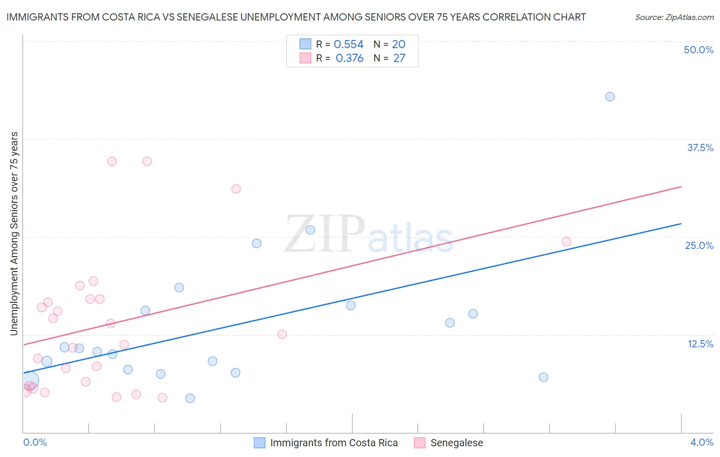 Immigrants from Costa Rica vs Senegalese Unemployment Among Seniors over 75 years