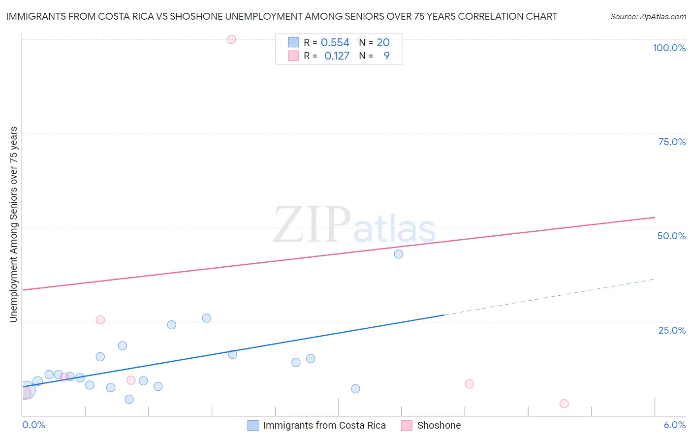 Immigrants from Costa Rica vs Shoshone Unemployment Among Seniors over 75 years