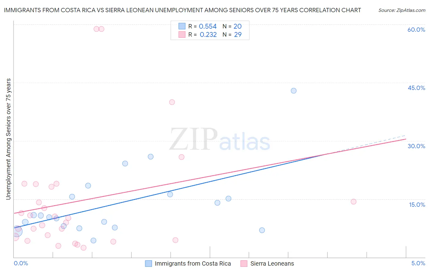 Immigrants from Costa Rica vs Sierra Leonean Unemployment Among Seniors over 75 years