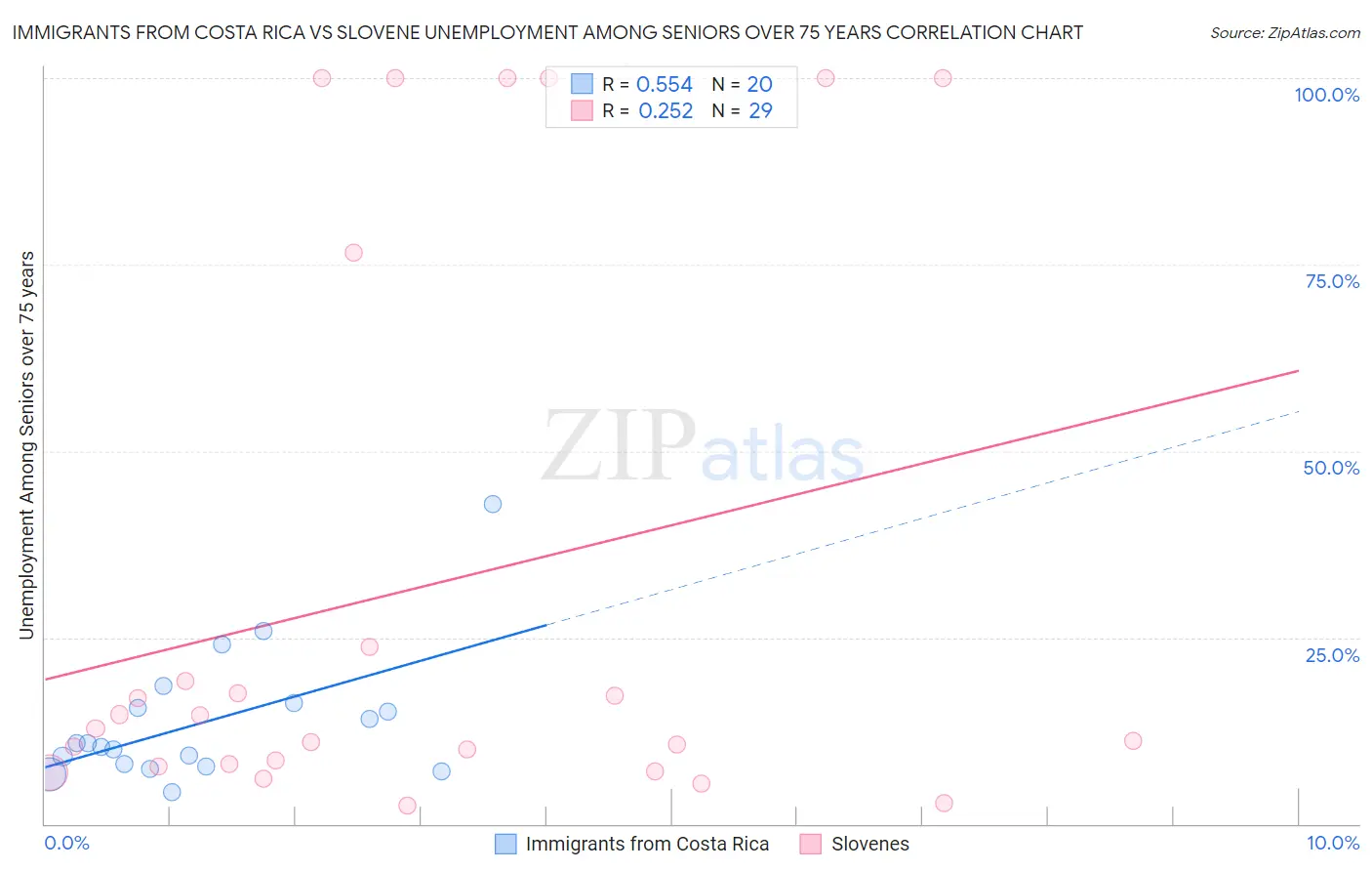 Immigrants from Costa Rica vs Slovene Unemployment Among Seniors over 75 years