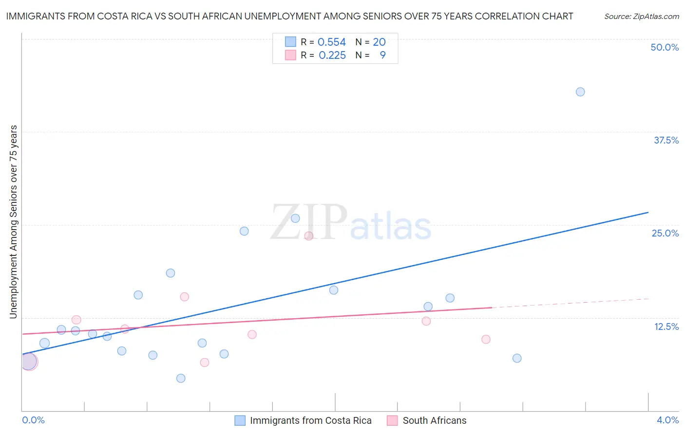 Immigrants from Costa Rica vs South African Unemployment Among Seniors over 75 years