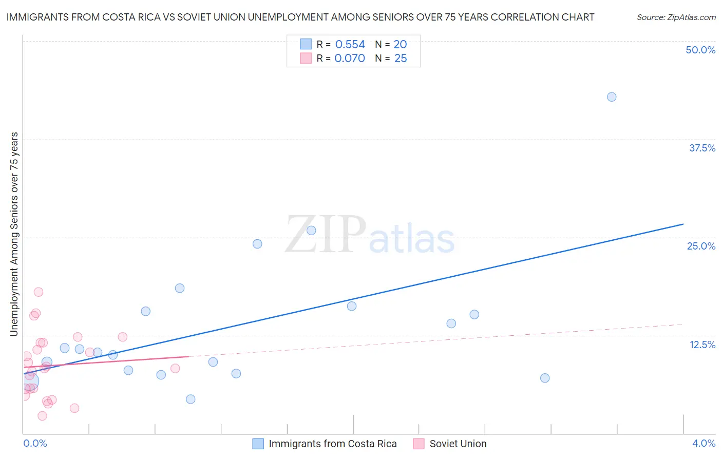 Immigrants from Costa Rica vs Soviet Union Unemployment Among Seniors over 75 years