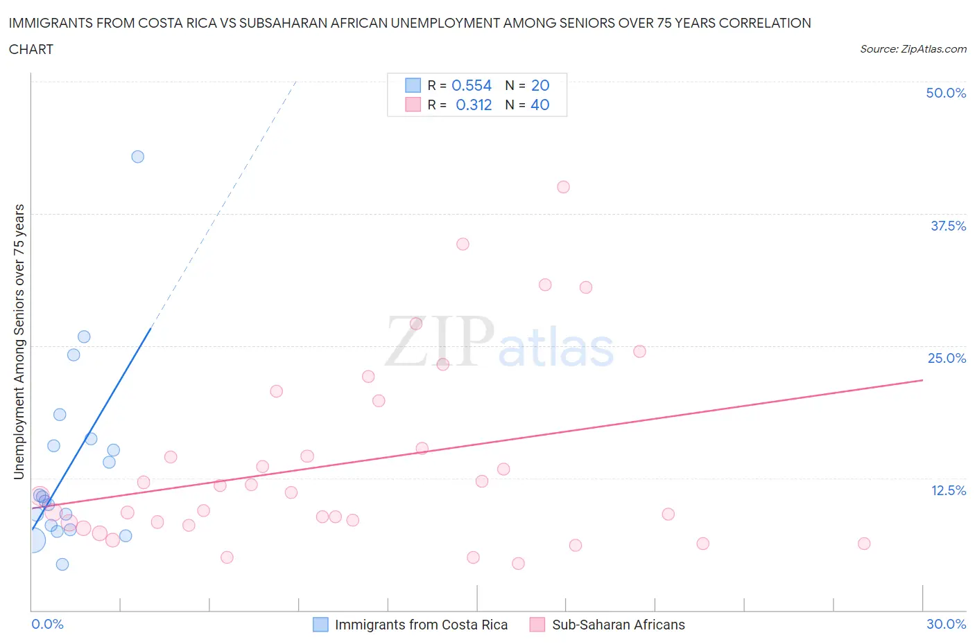 Immigrants from Costa Rica vs Subsaharan African Unemployment Among Seniors over 75 years