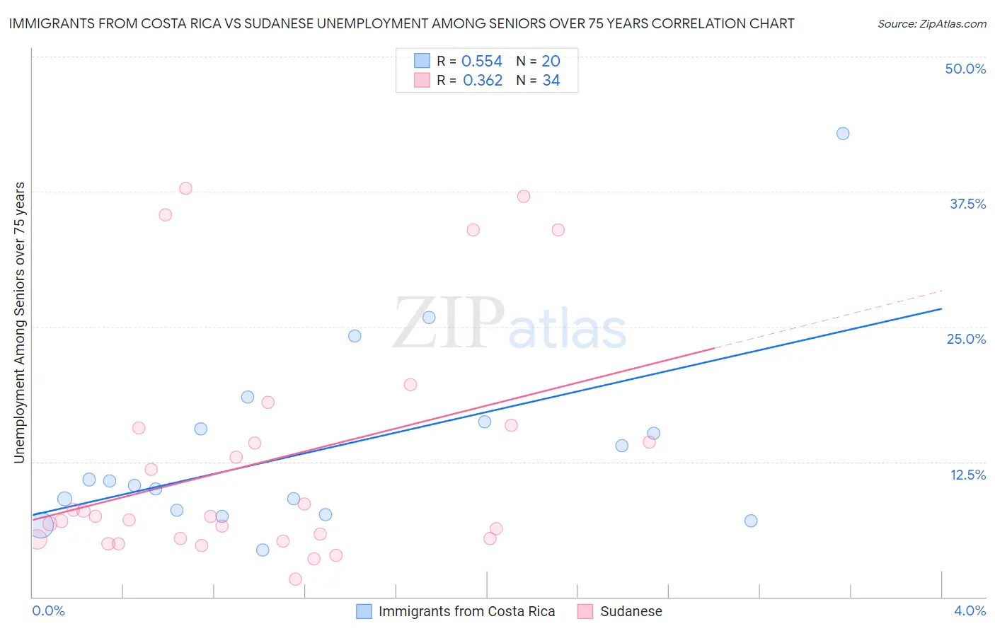 Immigrants from Costa Rica vs Sudanese Unemployment Among Seniors over 75 years