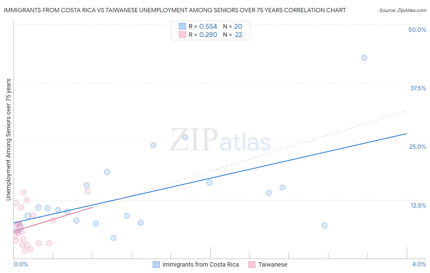Immigrants from Costa Rica vs Taiwanese Unemployment Among Seniors over 75 years