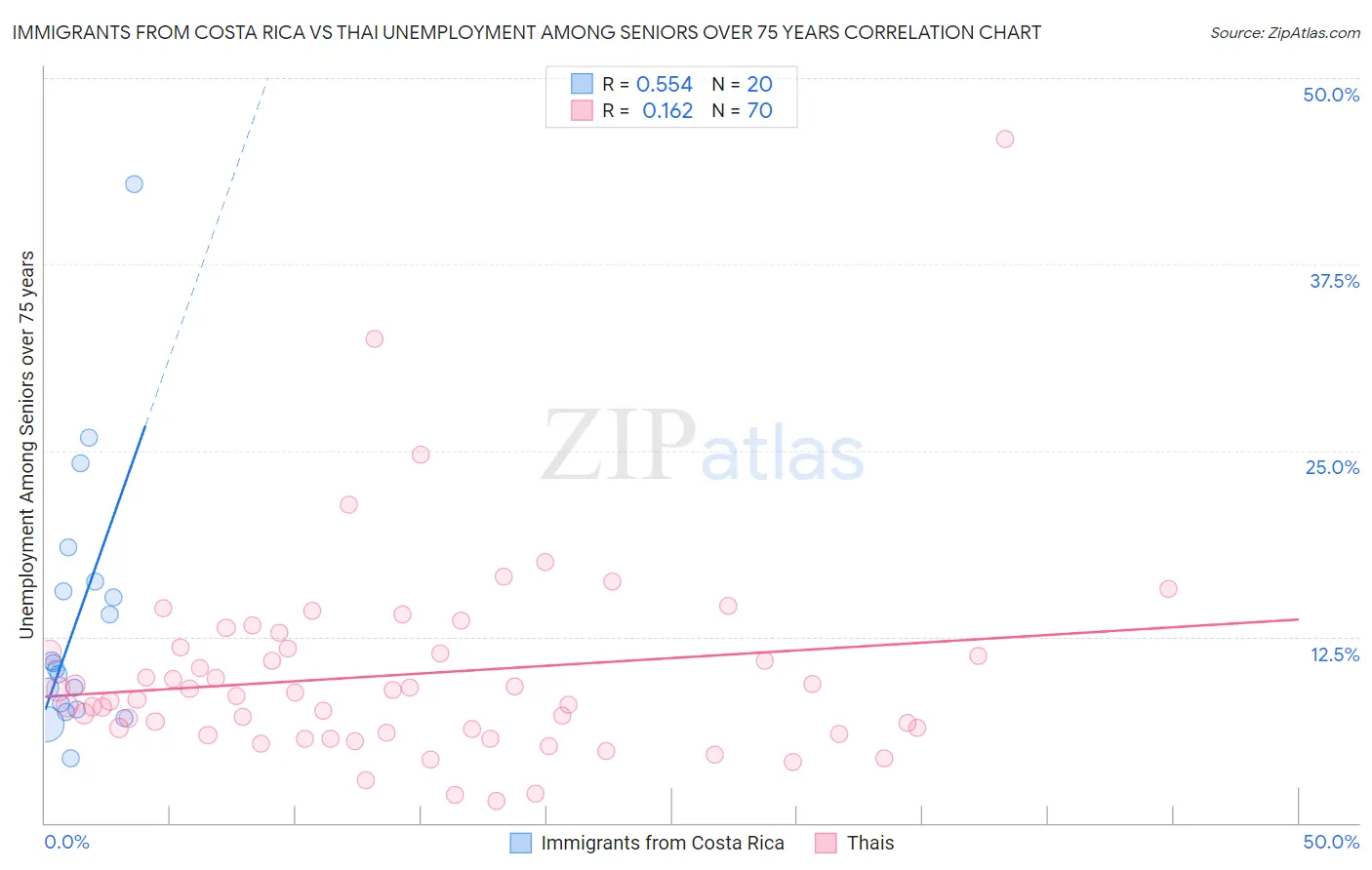 Immigrants from Costa Rica vs Thai Unemployment Among Seniors over 75 years