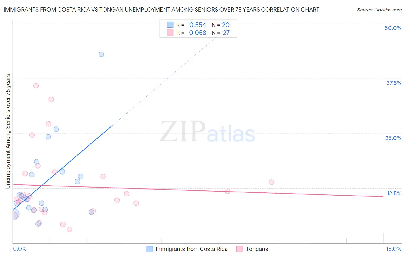 Immigrants from Costa Rica vs Tongan Unemployment Among Seniors over 75 years