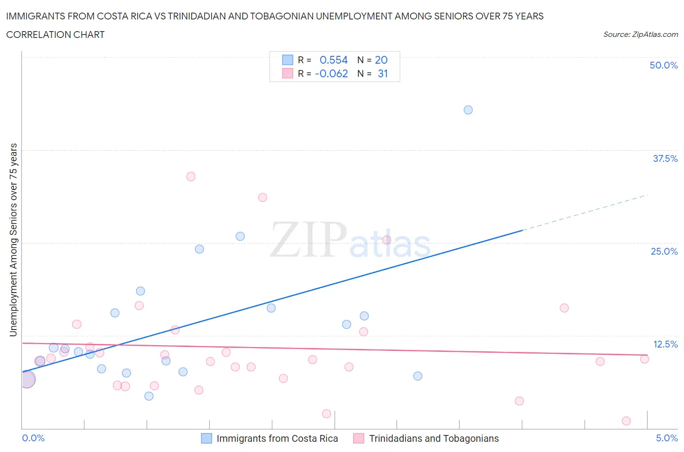 Immigrants from Costa Rica vs Trinidadian and Tobagonian Unemployment Among Seniors over 75 years