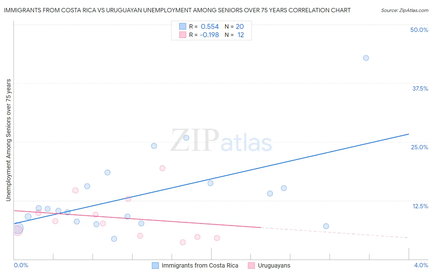 Immigrants from Costa Rica vs Uruguayan Unemployment Among Seniors over 75 years
