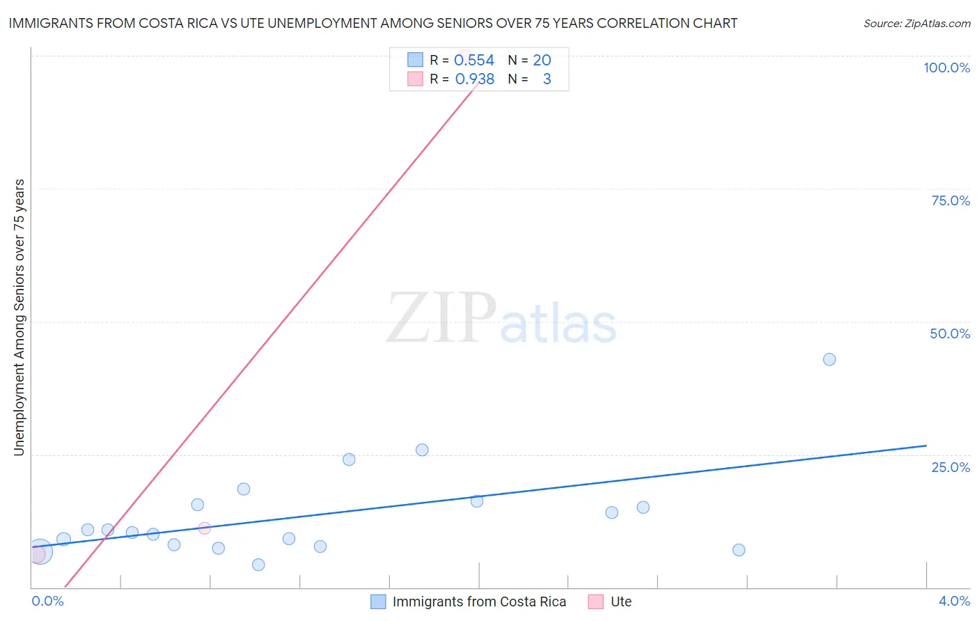 Immigrants from Costa Rica vs Ute Unemployment Among Seniors over 75 years