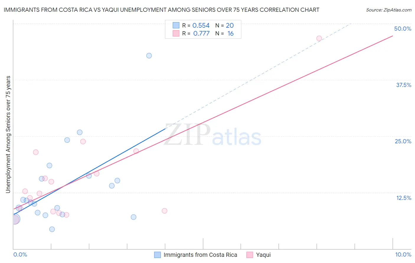 Immigrants from Costa Rica vs Yaqui Unemployment Among Seniors over 75 years