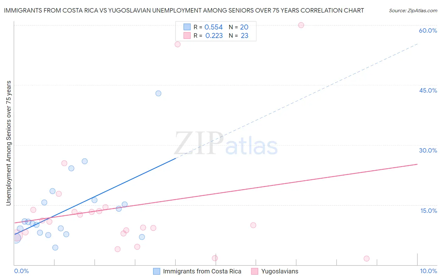 Immigrants from Costa Rica vs Yugoslavian Unemployment Among Seniors over 75 years